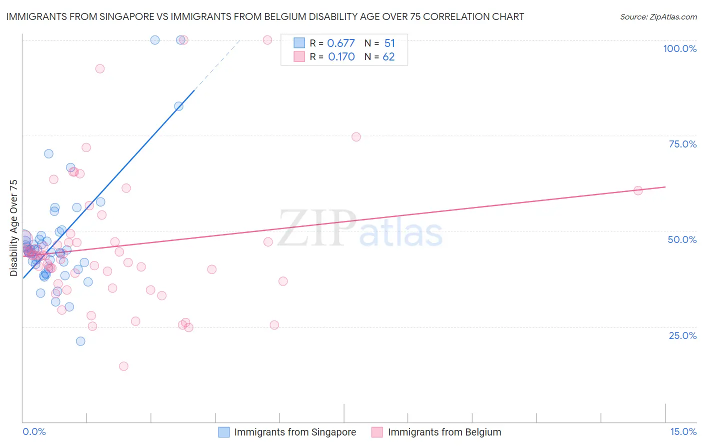 Immigrants from Singapore vs Immigrants from Belgium Disability Age Over 75