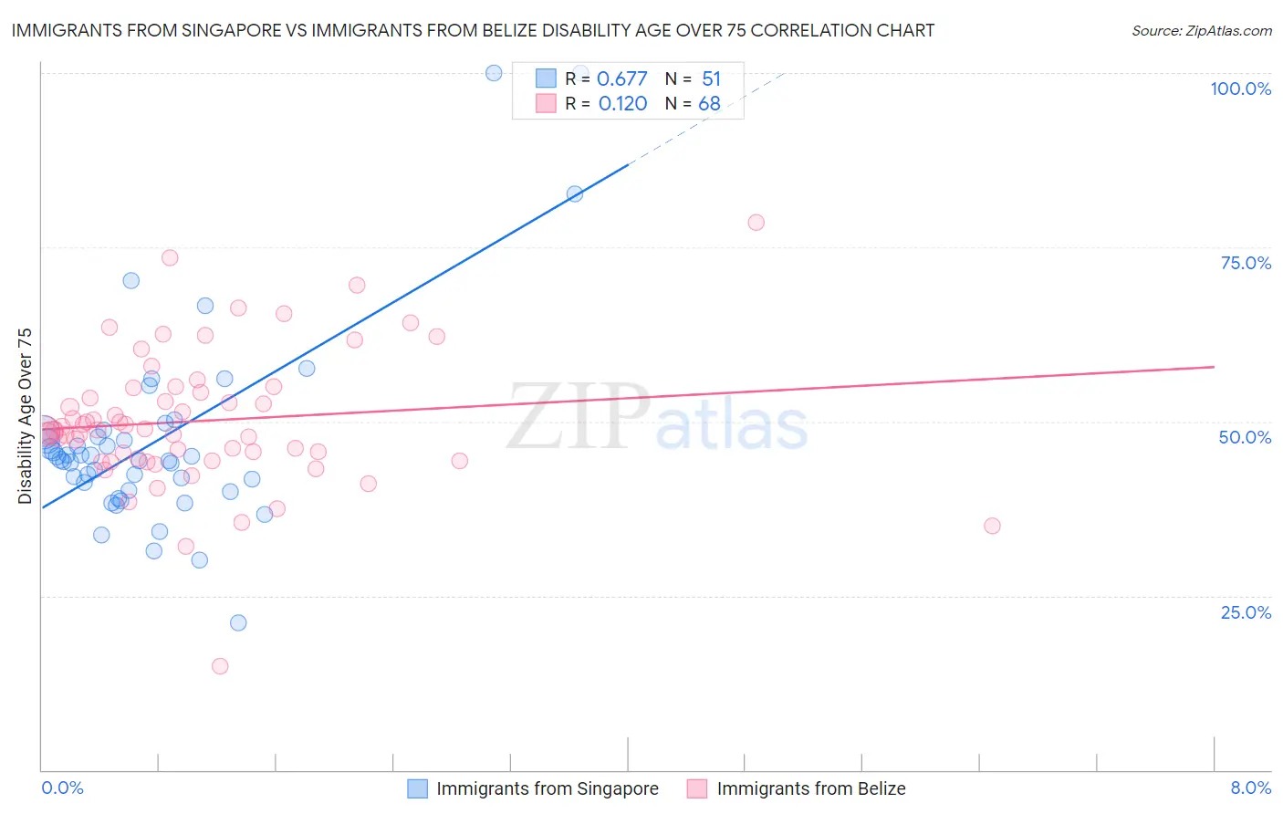 Immigrants from Singapore vs Immigrants from Belize Disability Age Over 75