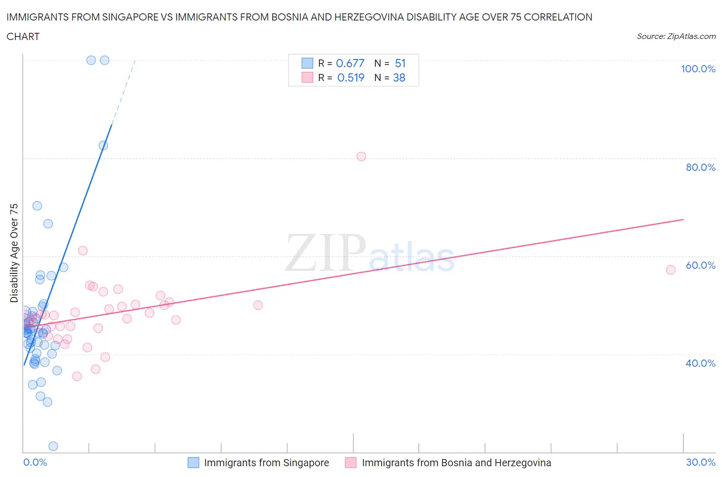 Immigrants from Singapore vs Immigrants from Bosnia and Herzegovina Disability Age Over 75