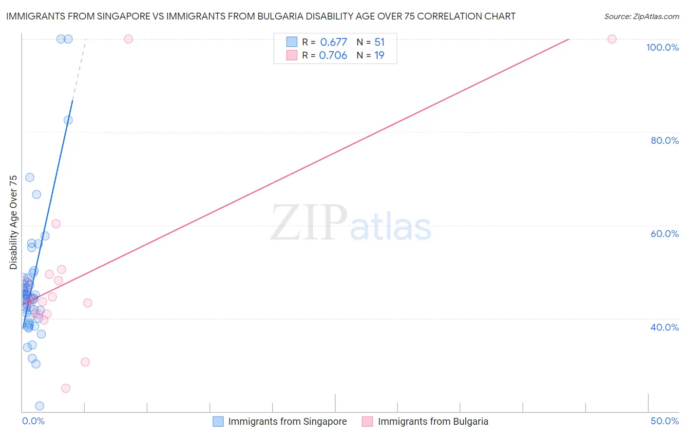 Immigrants from Singapore vs Immigrants from Bulgaria Disability Age Over 75