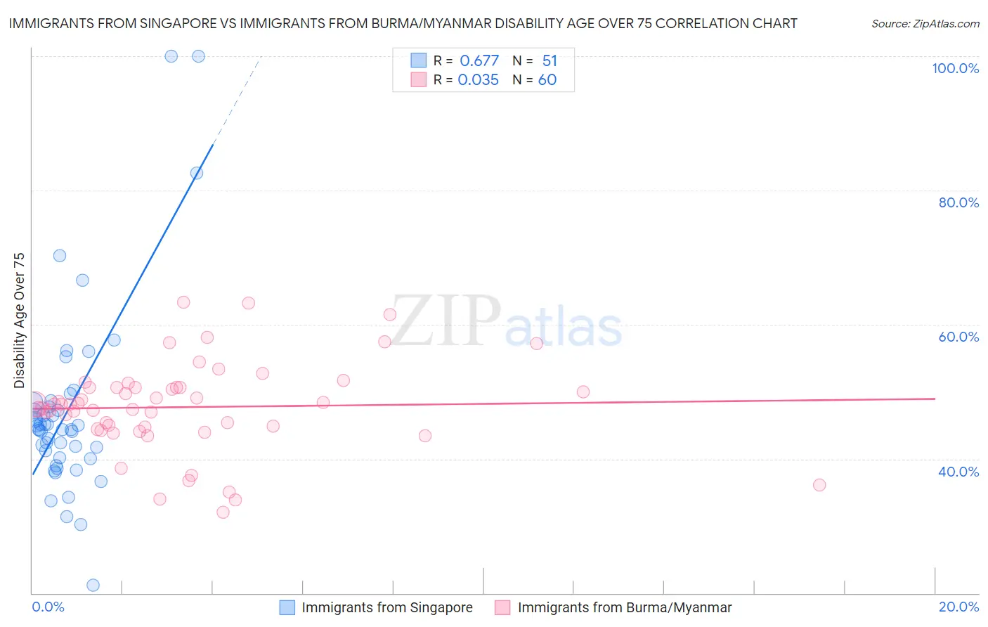 Immigrants from Singapore vs Immigrants from Burma/Myanmar Disability Age Over 75