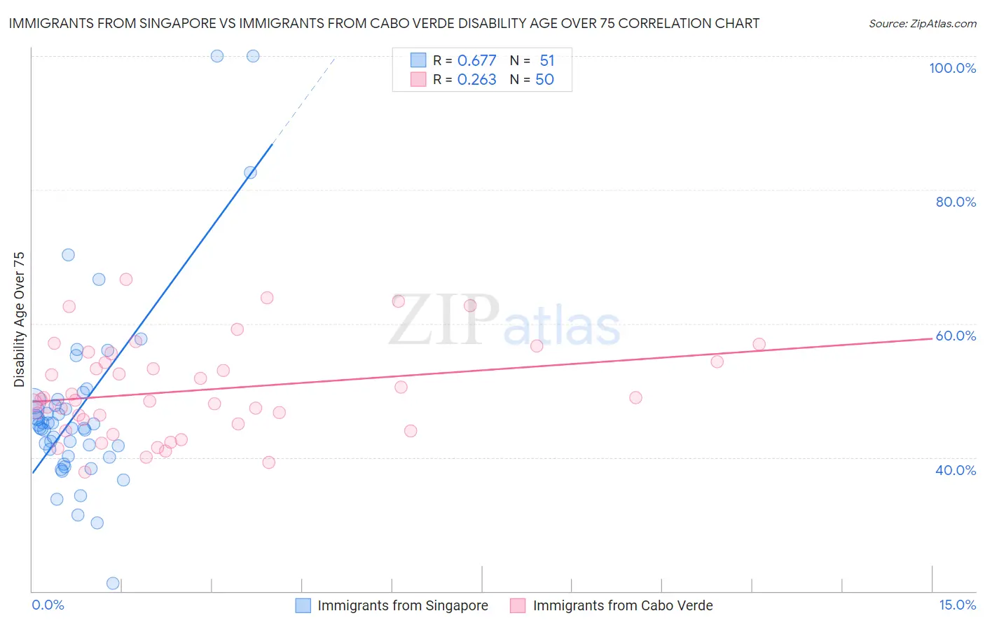 Immigrants from Singapore vs Immigrants from Cabo Verde Disability Age Over 75