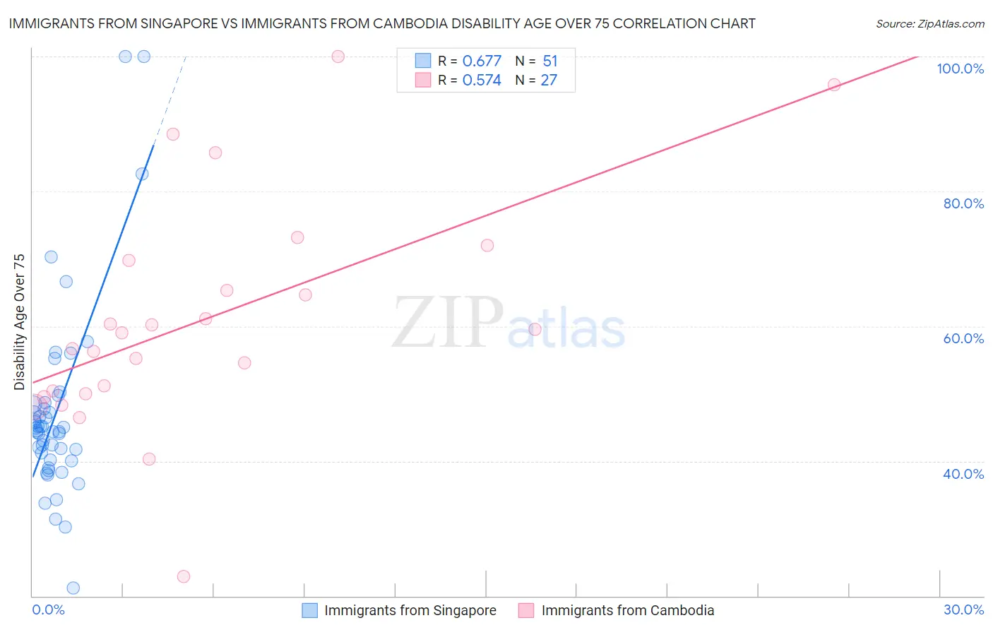 Immigrants from Singapore vs Immigrants from Cambodia Disability Age Over 75