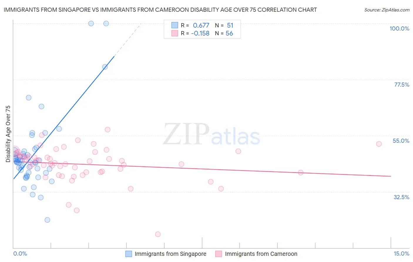 Immigrants from Singapore vs Immigrants from Cameroon Disability Age Over 75