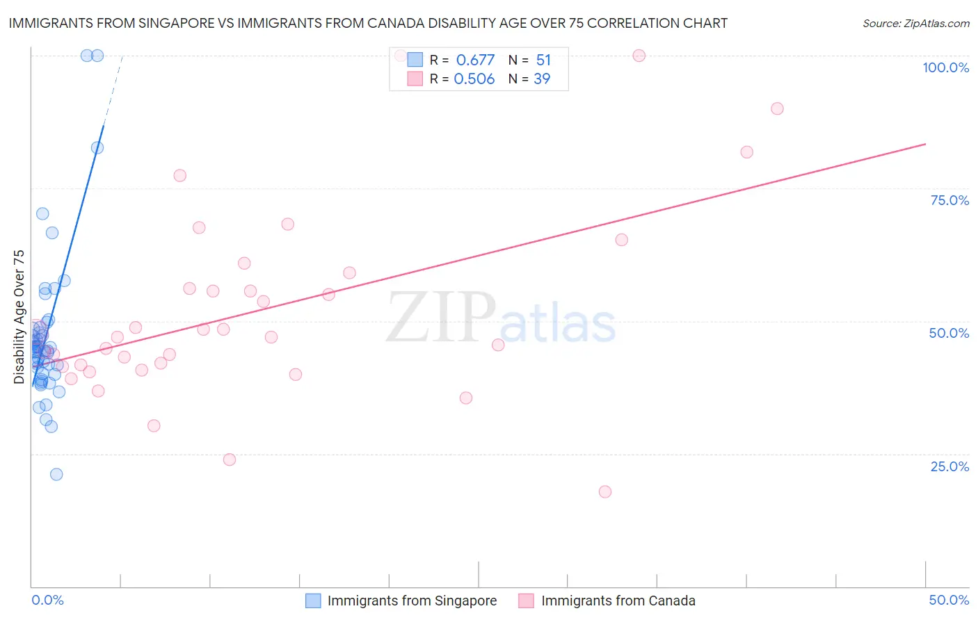 Immigrants from Singapore vs Immigrants from Canada Disability Age Over 75