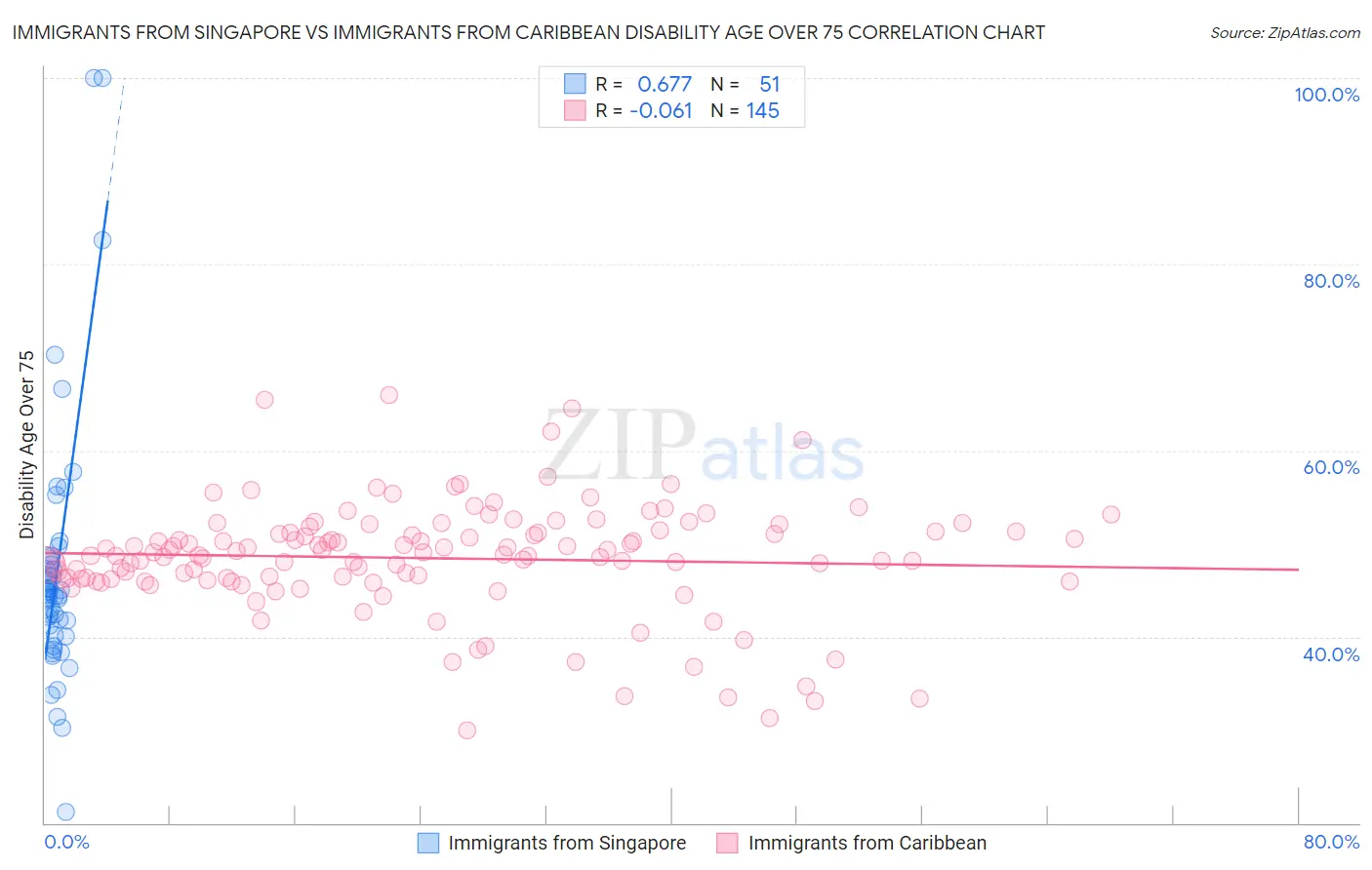 Immigrants from Singapore vs Immigrants from Caribbean Disability Age Over 75
