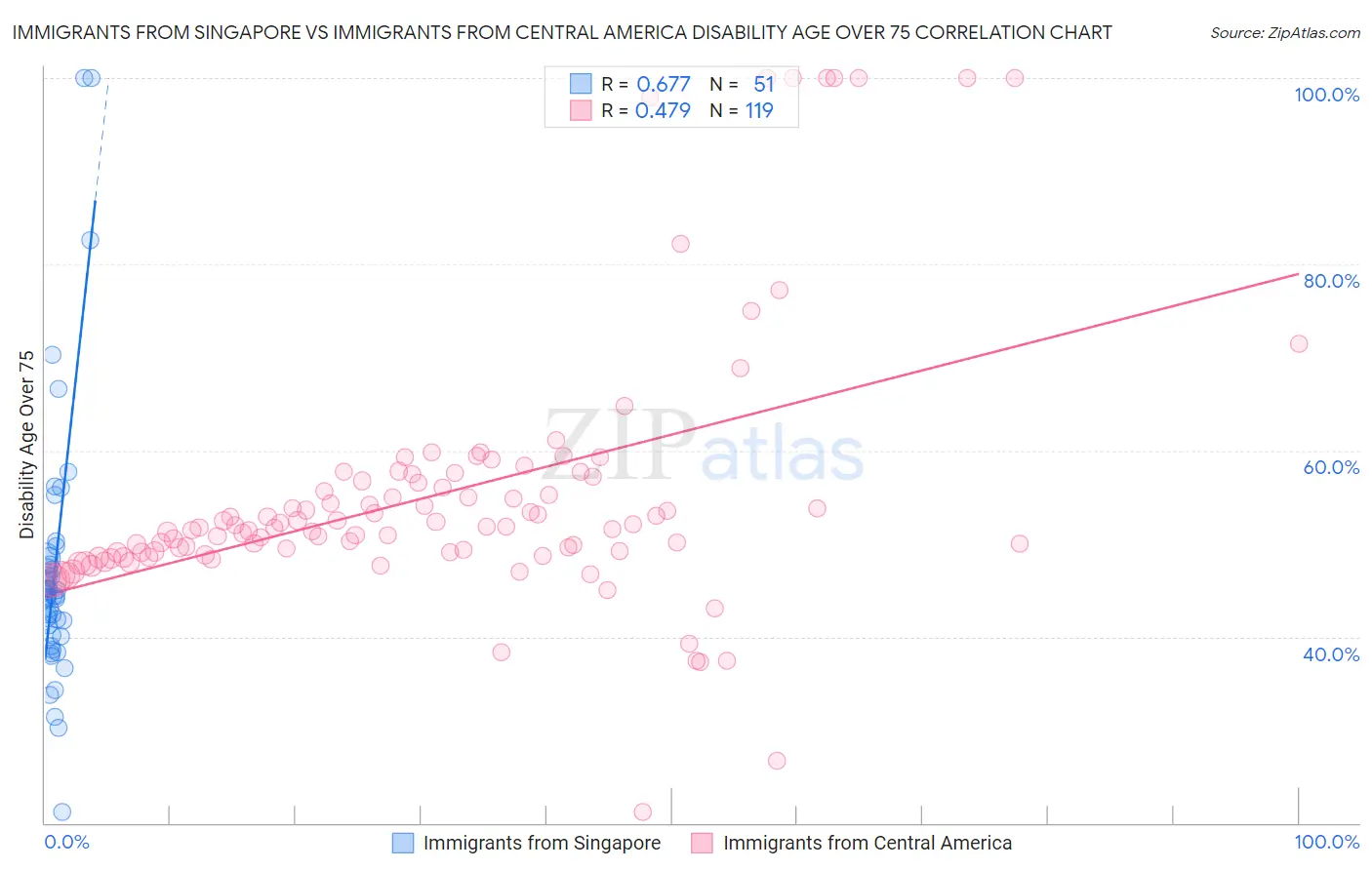 Immigrants from Singapore vs Immigrants from Central America Disability Age Over 75