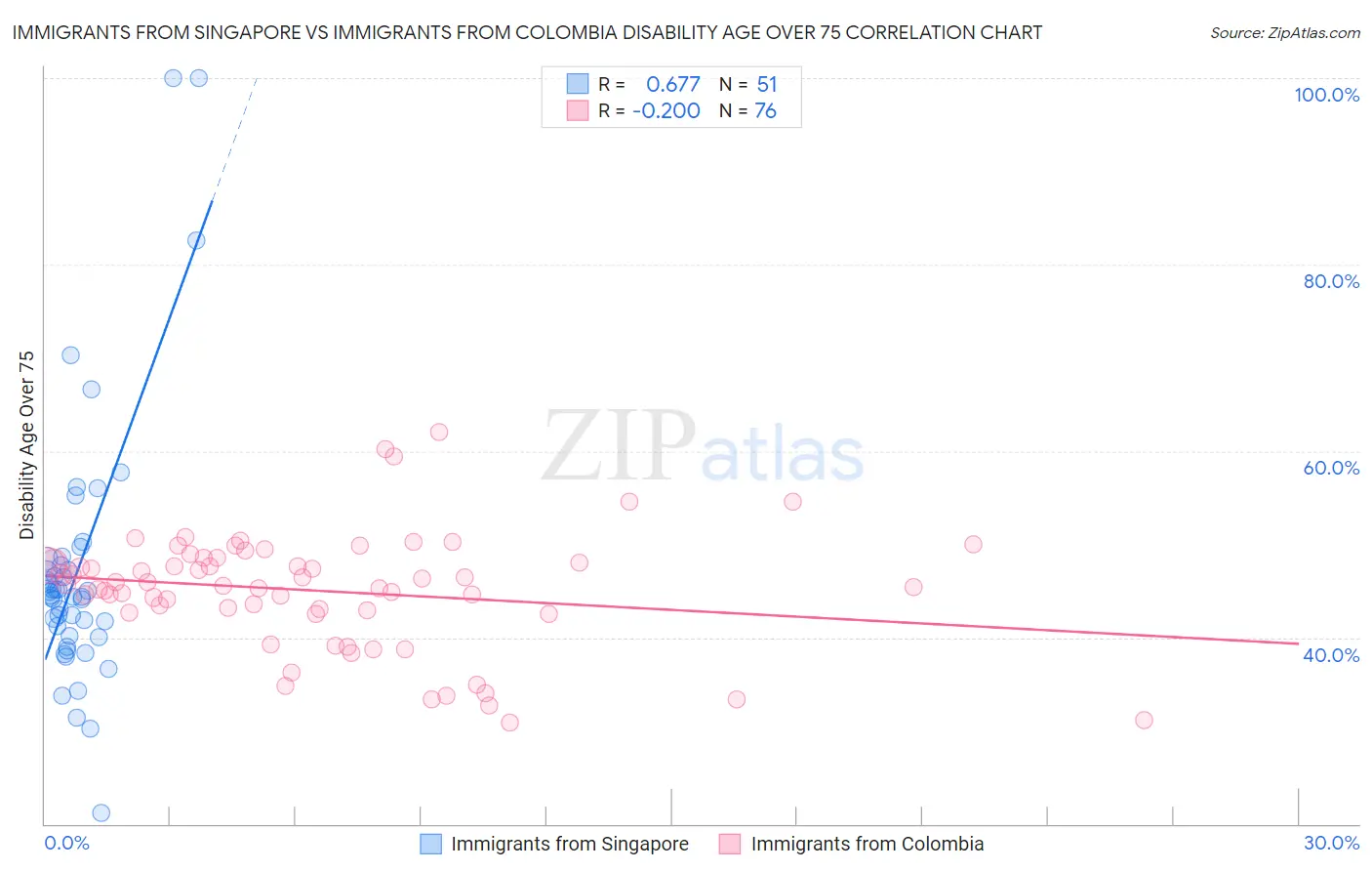 Immigrants from Singapore vs Immigrants from Colombia Disability Age Over 75