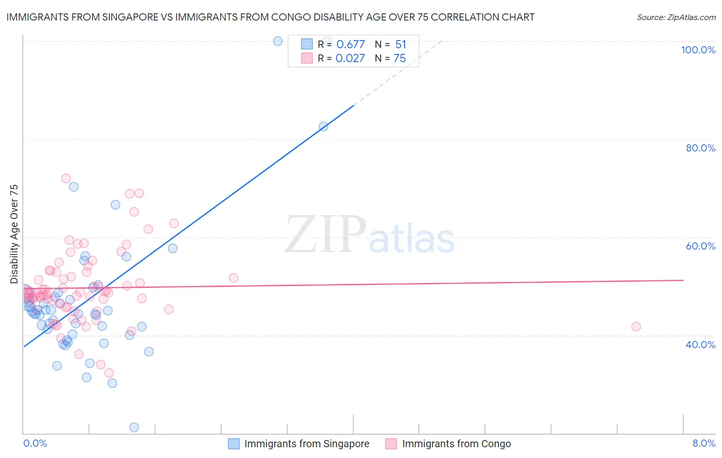 Immigrants from Singapore vs Immigrants from Congo Disability Age Over 75