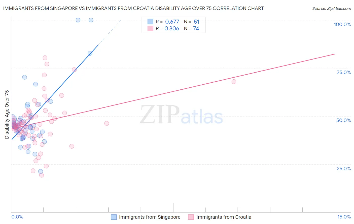 Immigrants from Singapore vs Immigrants from Croatia Disability Age Over 75