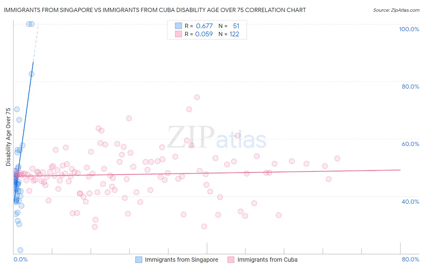 Immigrants from Singapore vs Immigrants from Cuba Disability Age Over 75