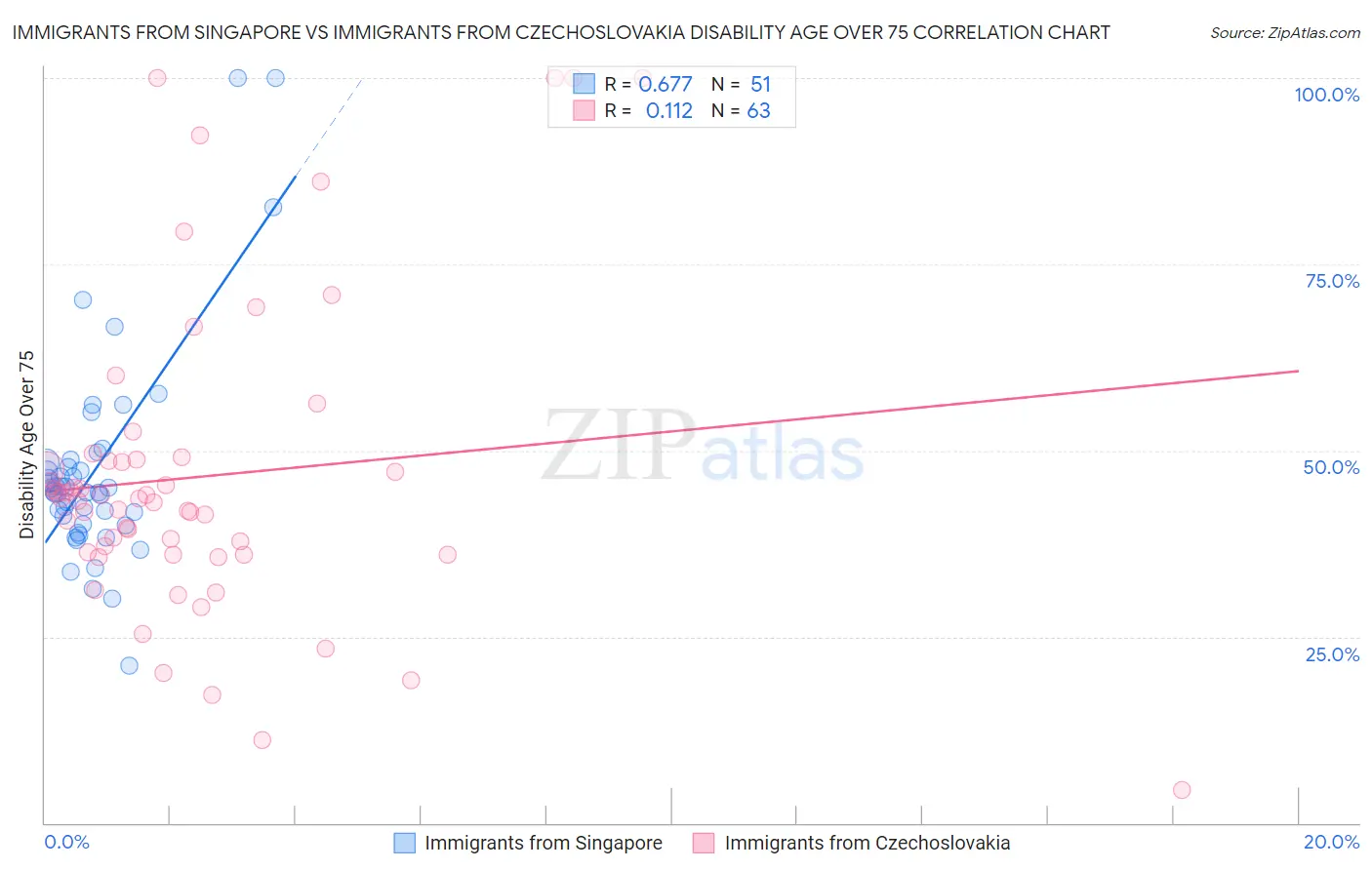 Immigrants from Singapore vs Immigrants from Czechoslovakia Disability Age Over 75