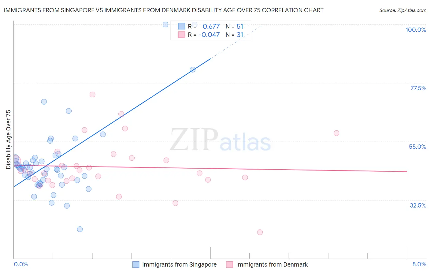 Immigrants from Singapore vs Immigrants from Denmark Disability Age Over 75