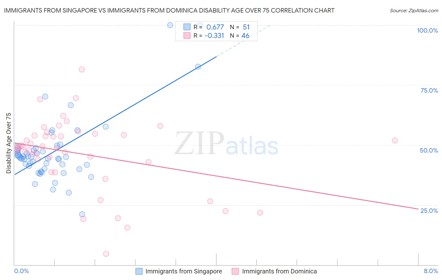 Immigrants from Singapore vs Immigrants from Dominica Disability Age Over 75