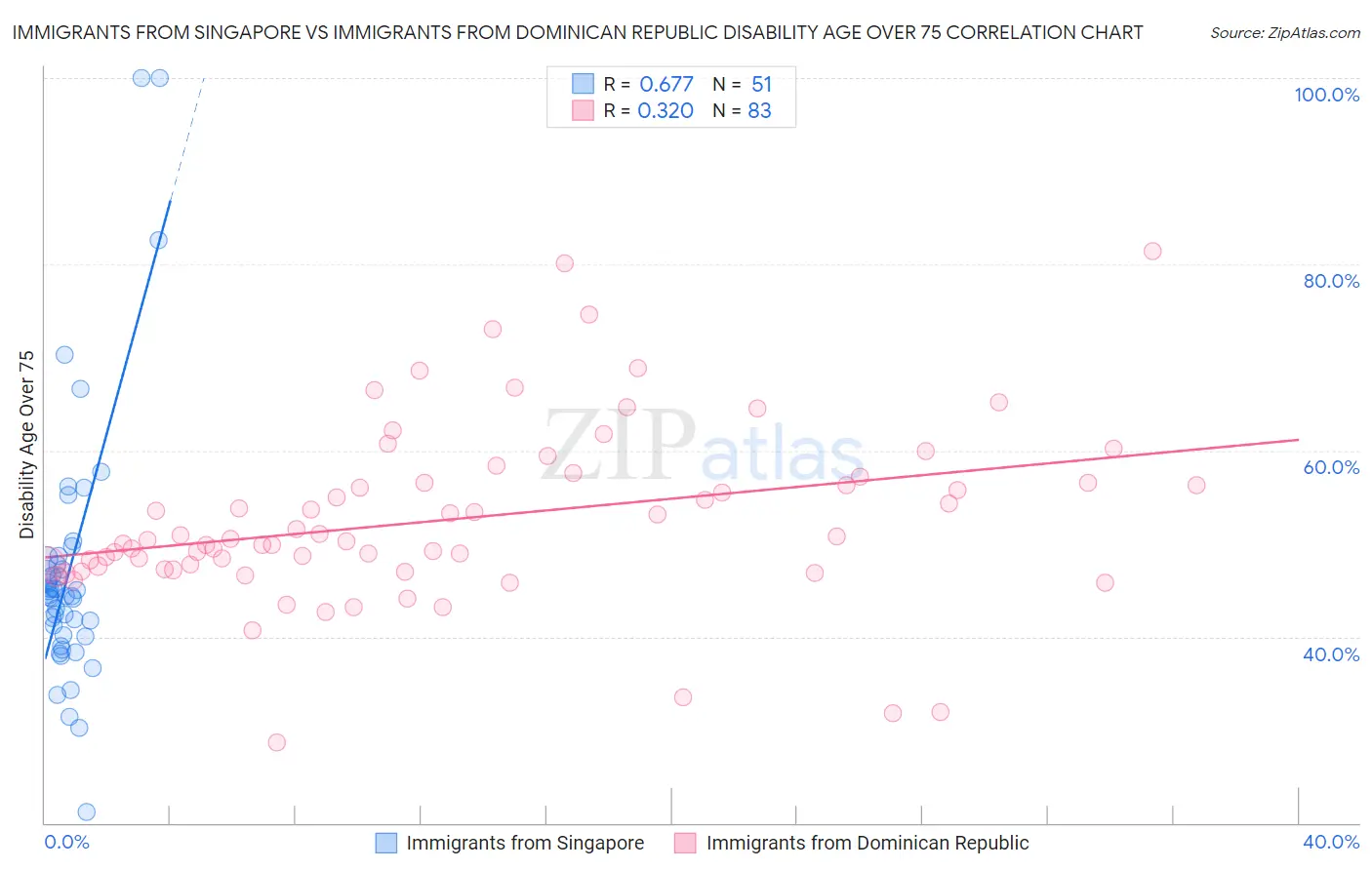Immigrants from Singapore vs Immigrants from Dominican Republic Disability Age Over 75