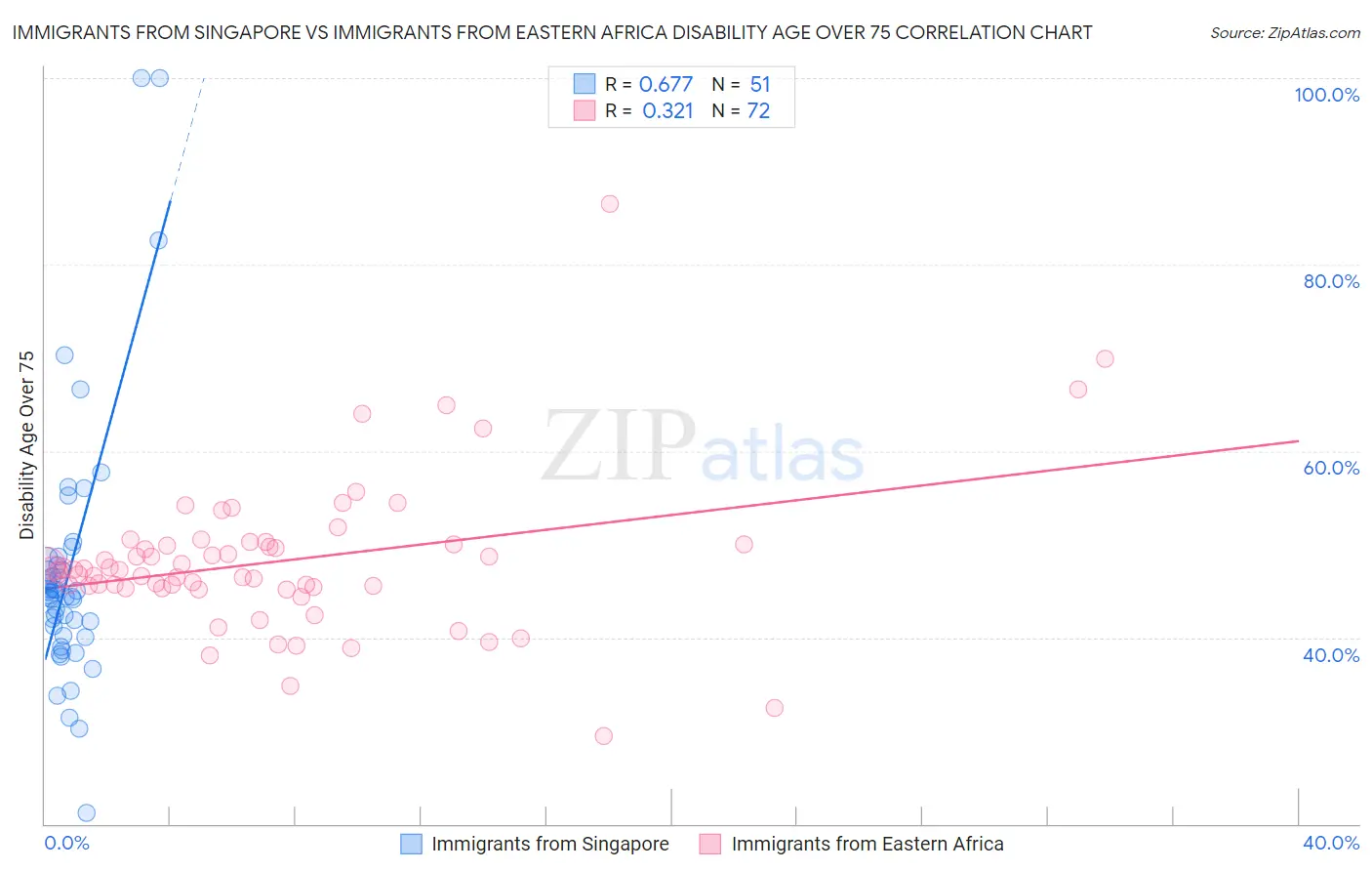 Immigrants from Singapore vs Immigrants from Eastern Africa Disability Age Over 75