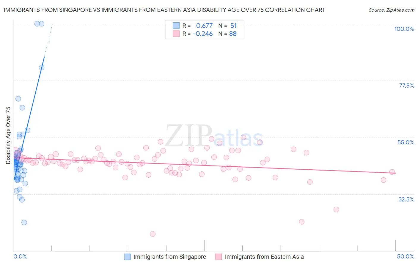 Immigrants from Singapore vs Immigrants from Eastern Asia Disability Age Over 75