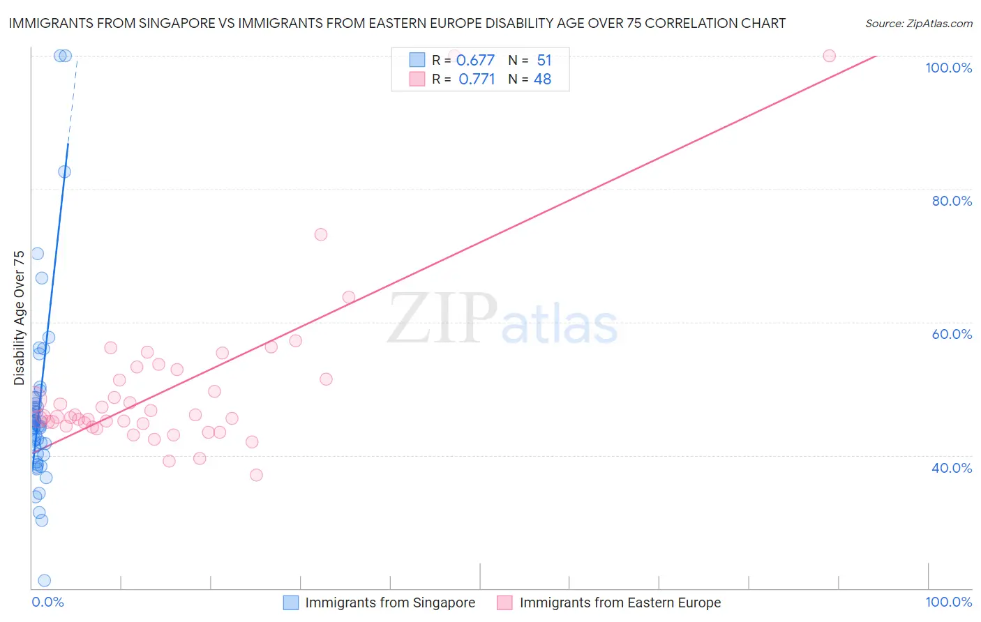 Immigrants from Singapore vs Immigrants from Eastern Europe Disability Age Over 75