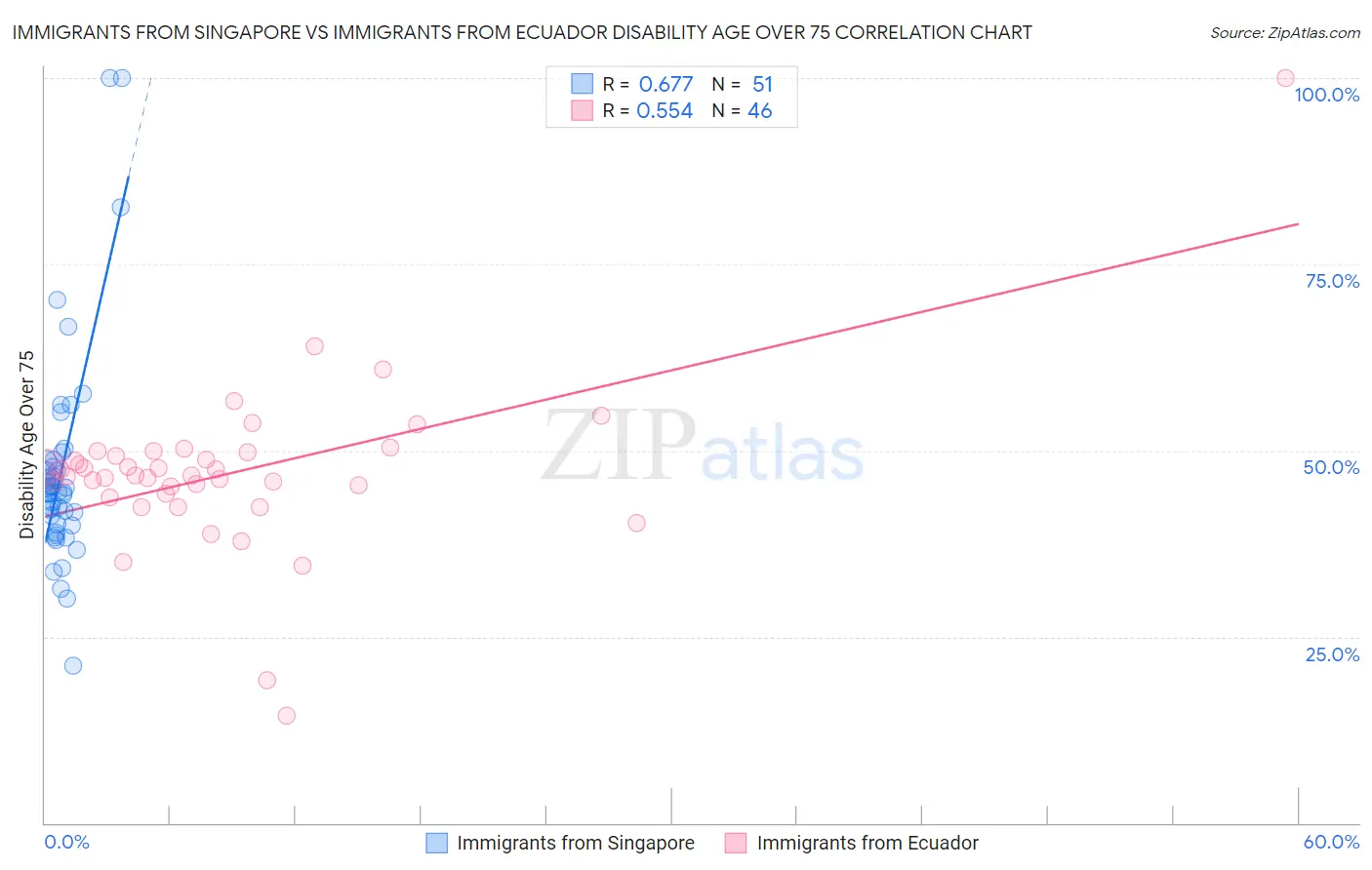 Immigrants from Singapore vs Immigrants from Ecuador Disability Age Over 75