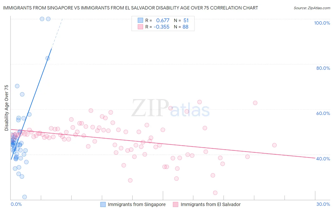 Immigrants from Singapore vs Immigrants from El Salvador Disability Age Over 75