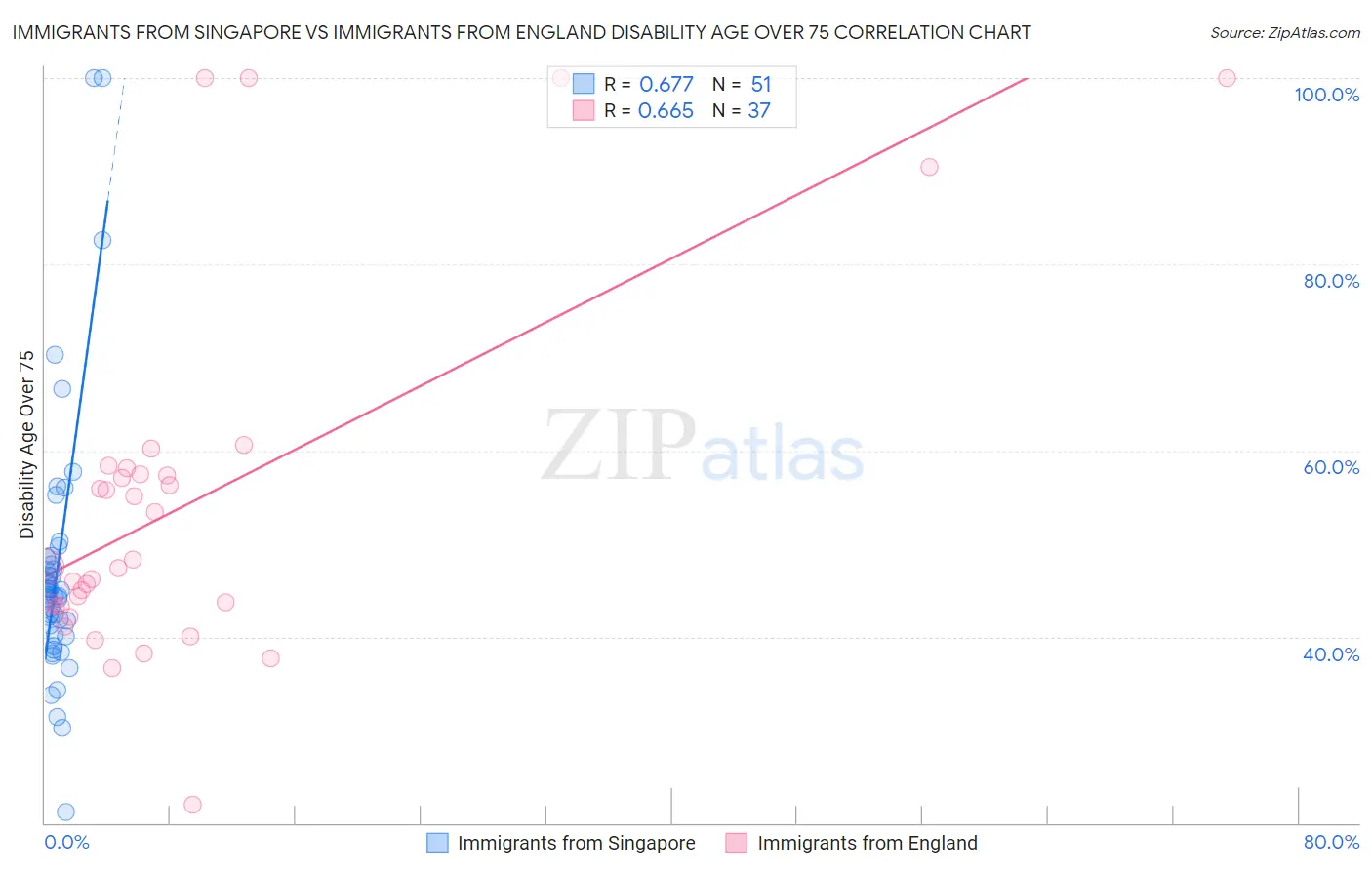 Immigrants from Singapore vs Immigrants from England Disability Age Over 75