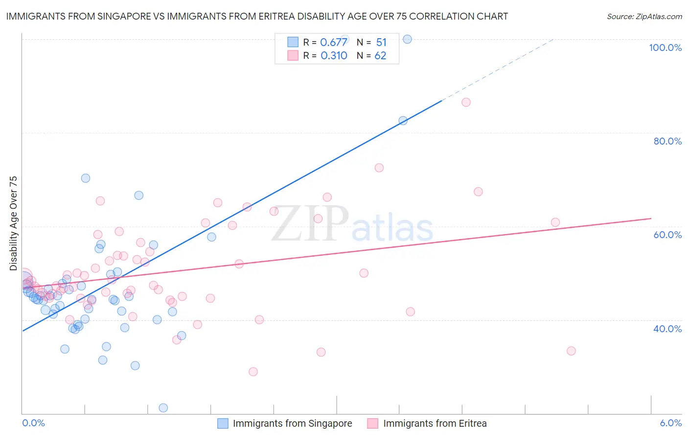 Immigrants from Singapore vs Immigrants from Eritrea Disability Age Over 75