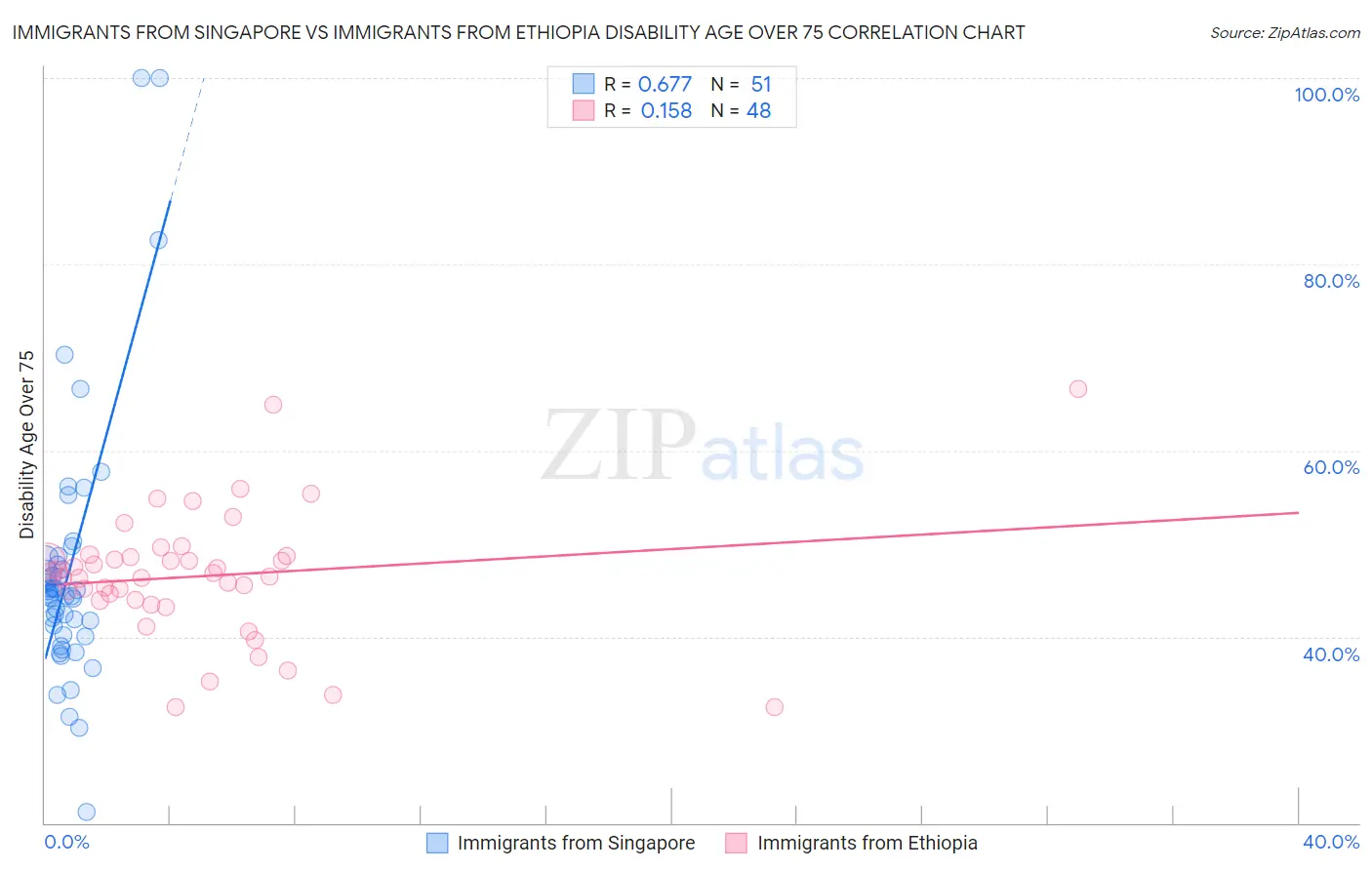 Immigrants from Singapore vs Immigrants from Ethiopia Disability Age Over 75