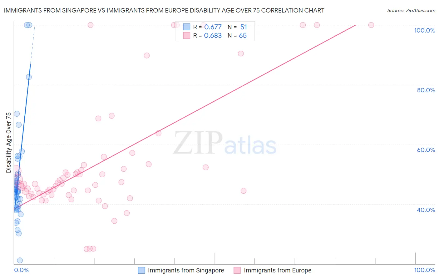 Immigrants from Singapore vs Immigrants from Europe Disability Age Over 75