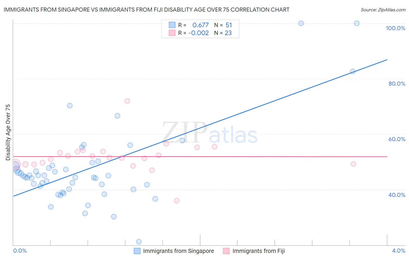 Immigrants from Singapore vs Immigrants from Fiji Disability Age Over 75