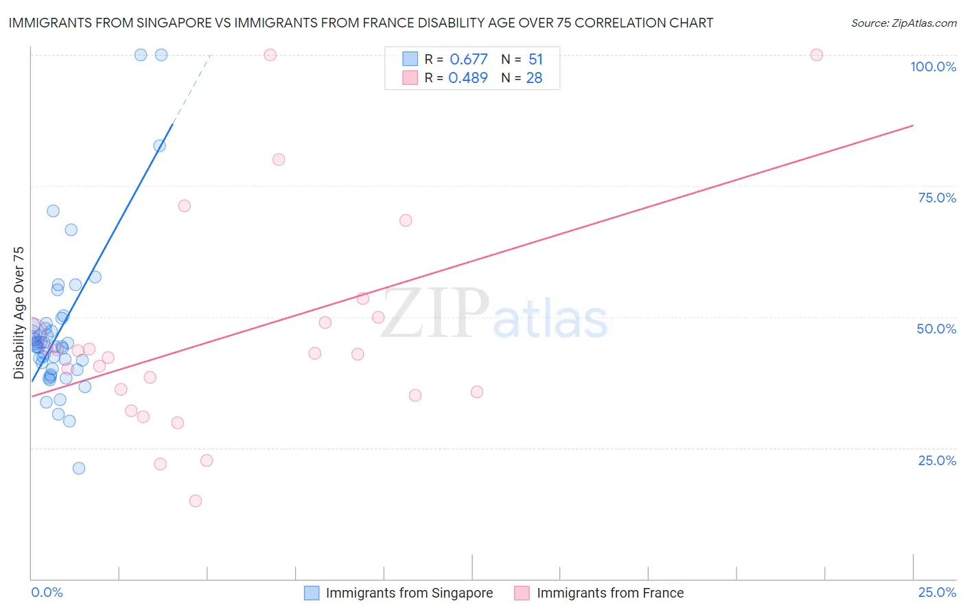 Immigrants from Singapore vs Immigrants from France Disability Age Over 75