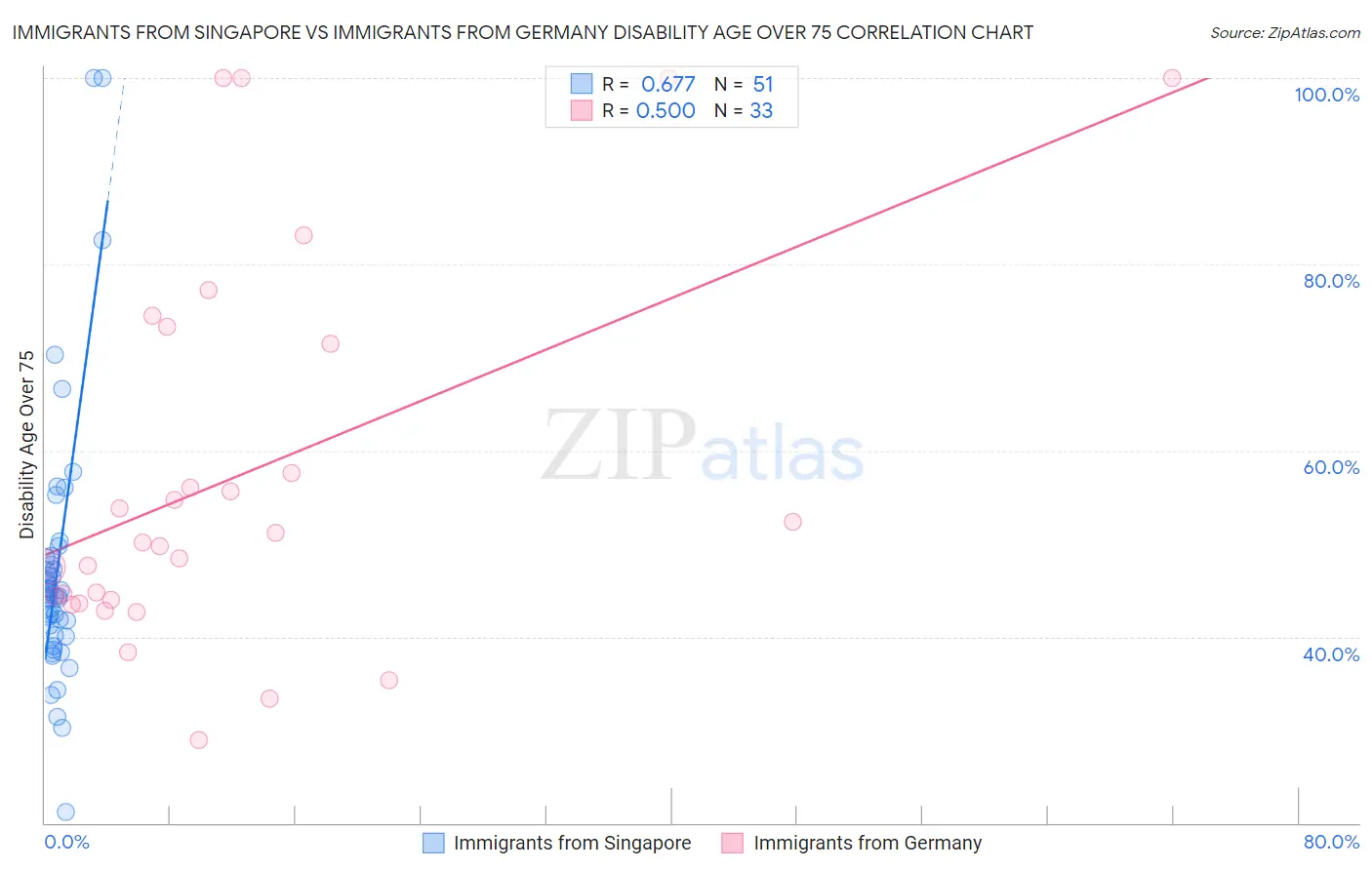 Immigrants from Singapore vs Immigrants from Germany Disability Age Over 75