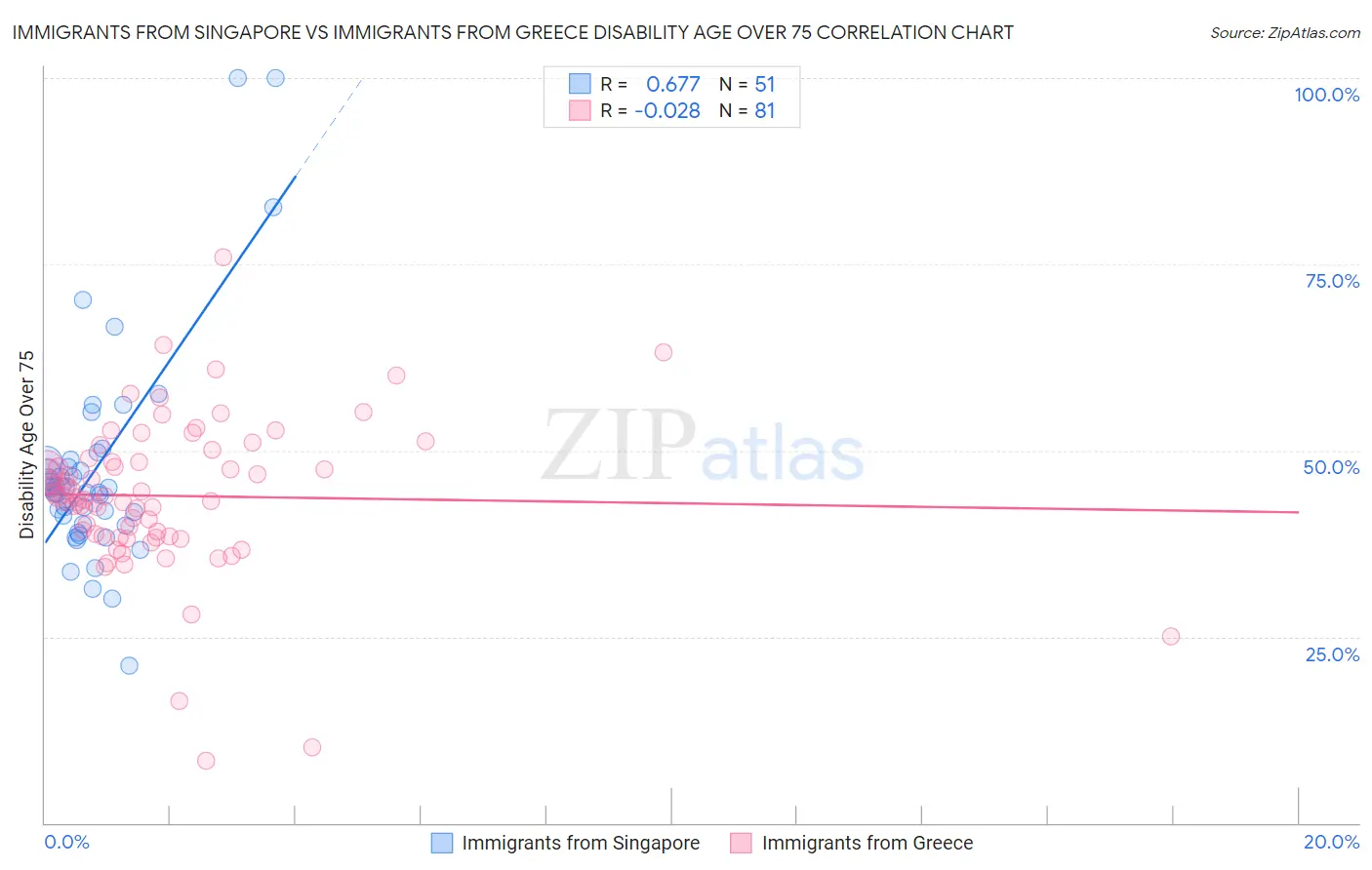 Immigrants from Singapore vs Immigrants from Greece Disability Age Over 75