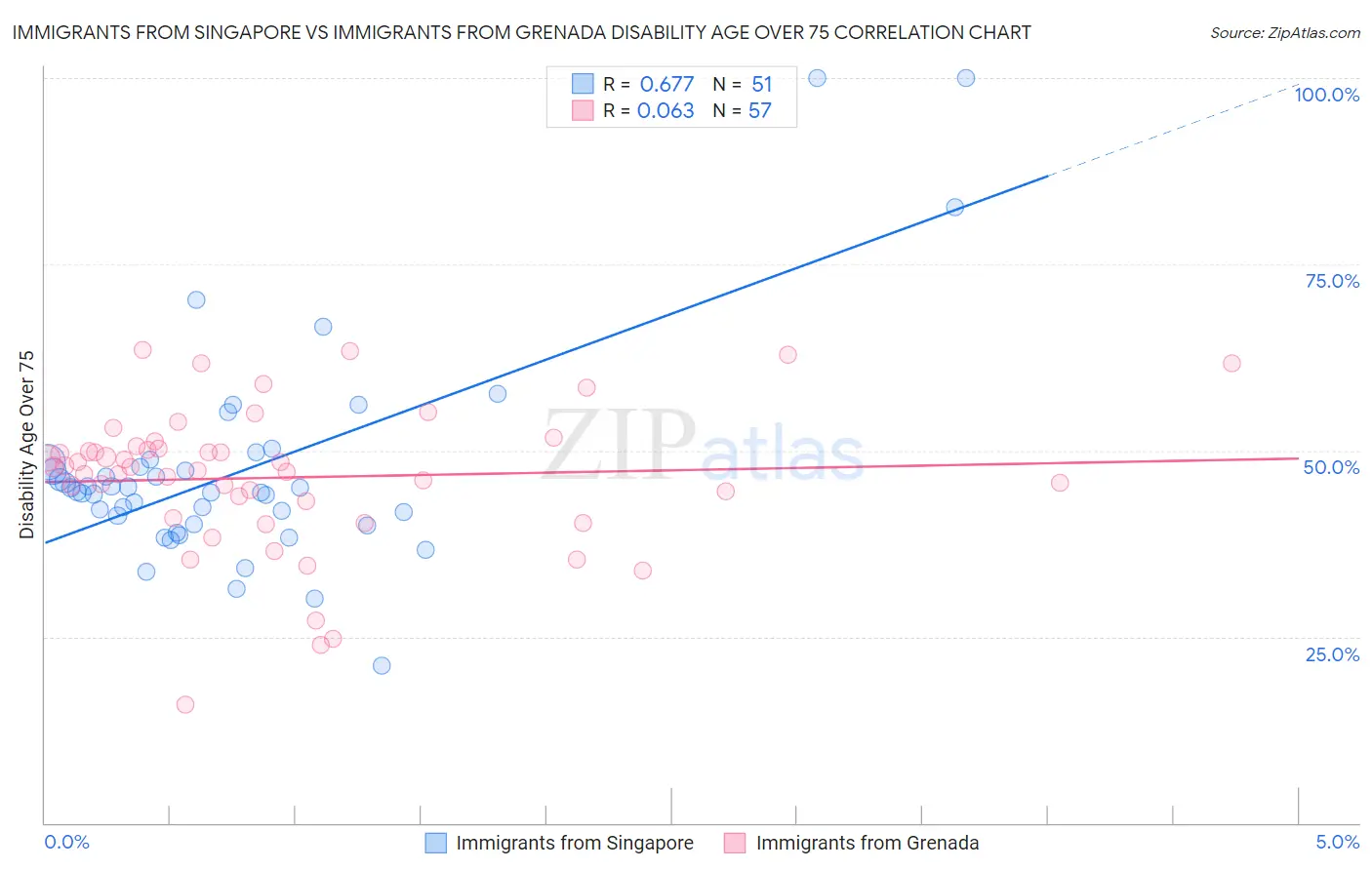 Immigrants from Singapore vs Immigrants from Grenada Disability Age Over 75