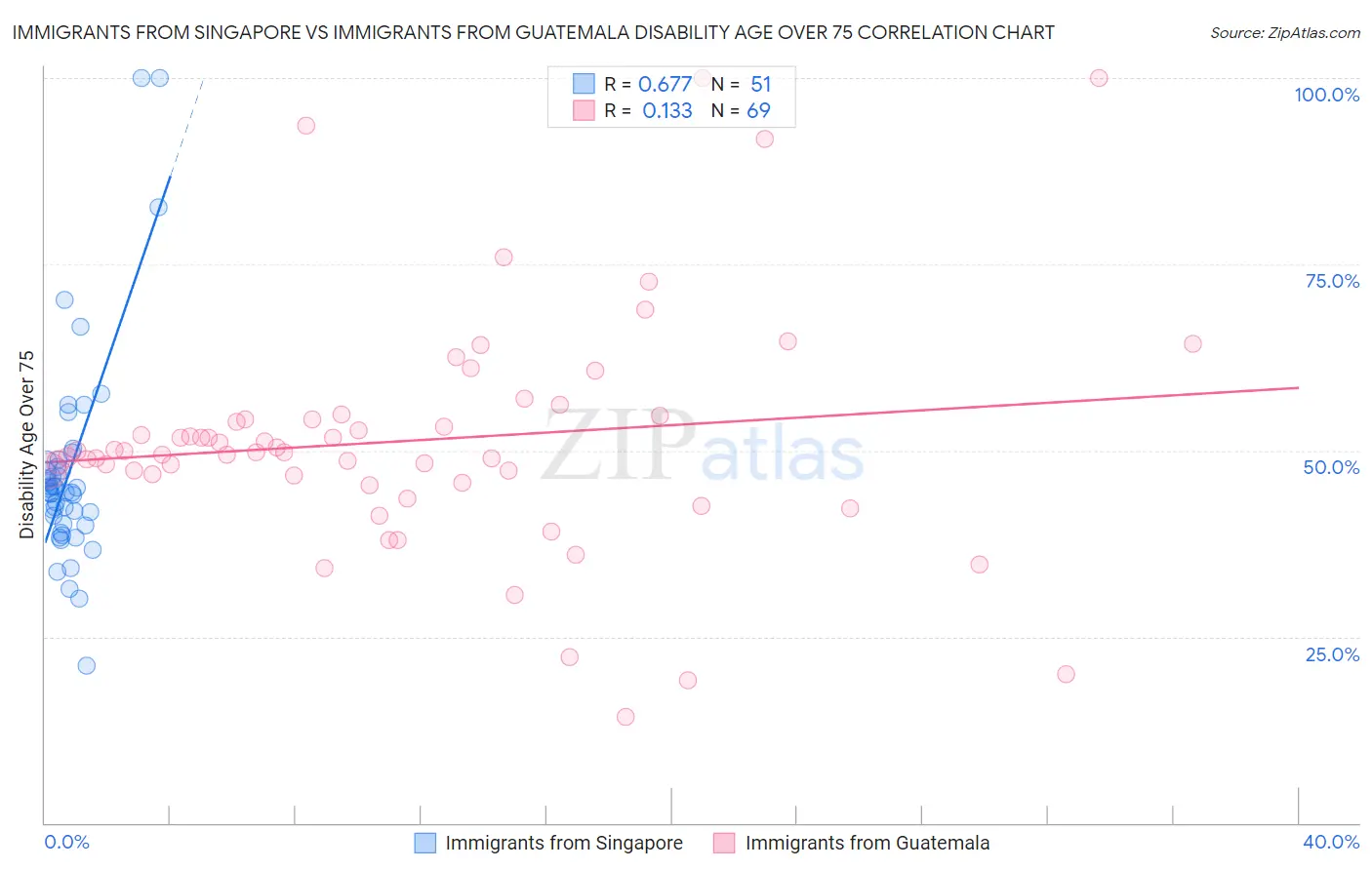 Immigrants from Singapore vs Immigrants from Guatemala Disability Age Over 75