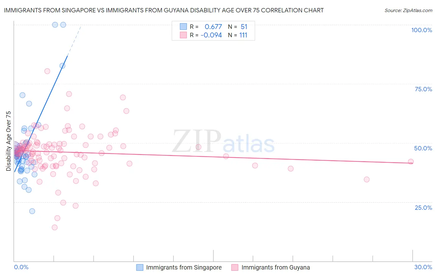 Immigrants from Singapore vs Immigrants from Guyana Disability Age Over 75