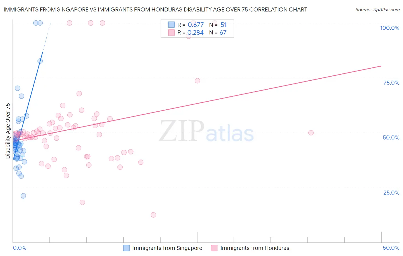 Immigrants from Singapore vs Immigrants from Honduras Disability Age Over 75
