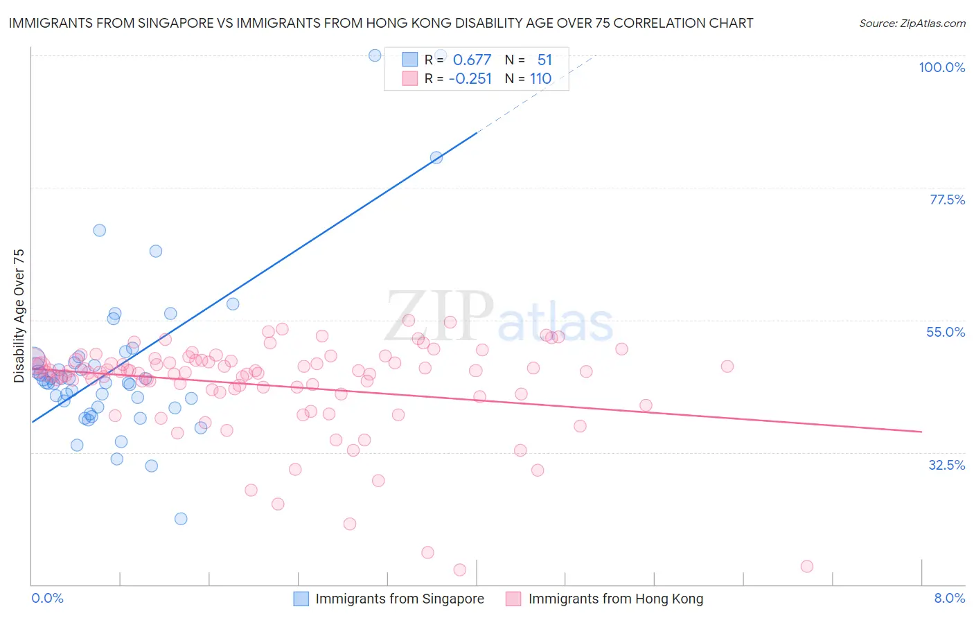 Immigrants from Singapore vs Immigrants from Hong Kong Disability Age Over 75