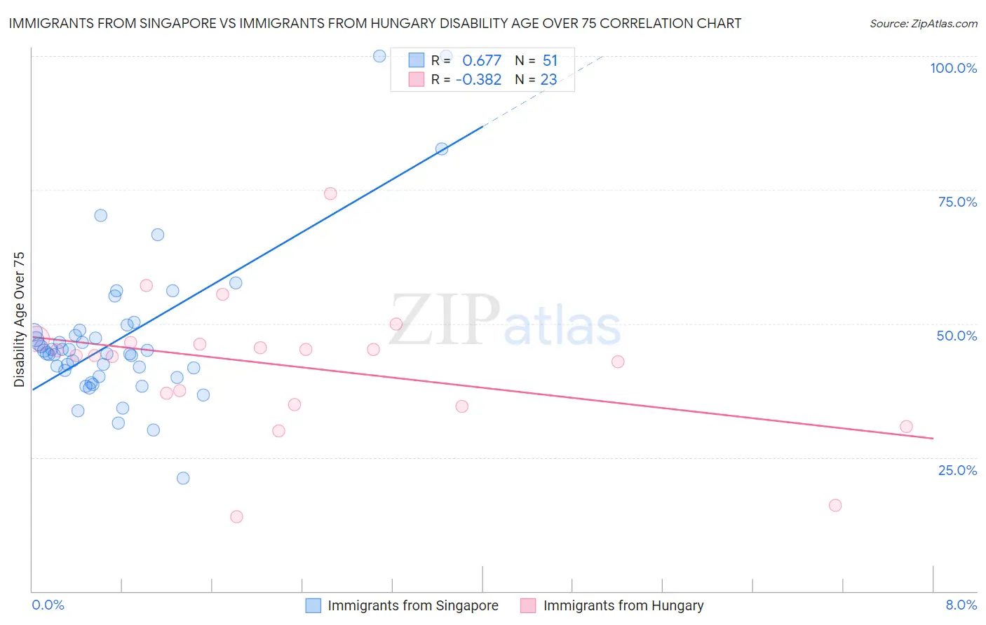 Immigrants from Singapore vs Immigrants from Hungary Disability Age Over 75