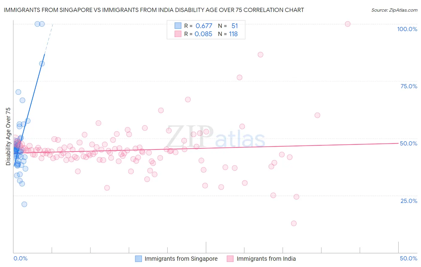 Immigrants from Singapore vs Immigrants from India Disability Age Over 75