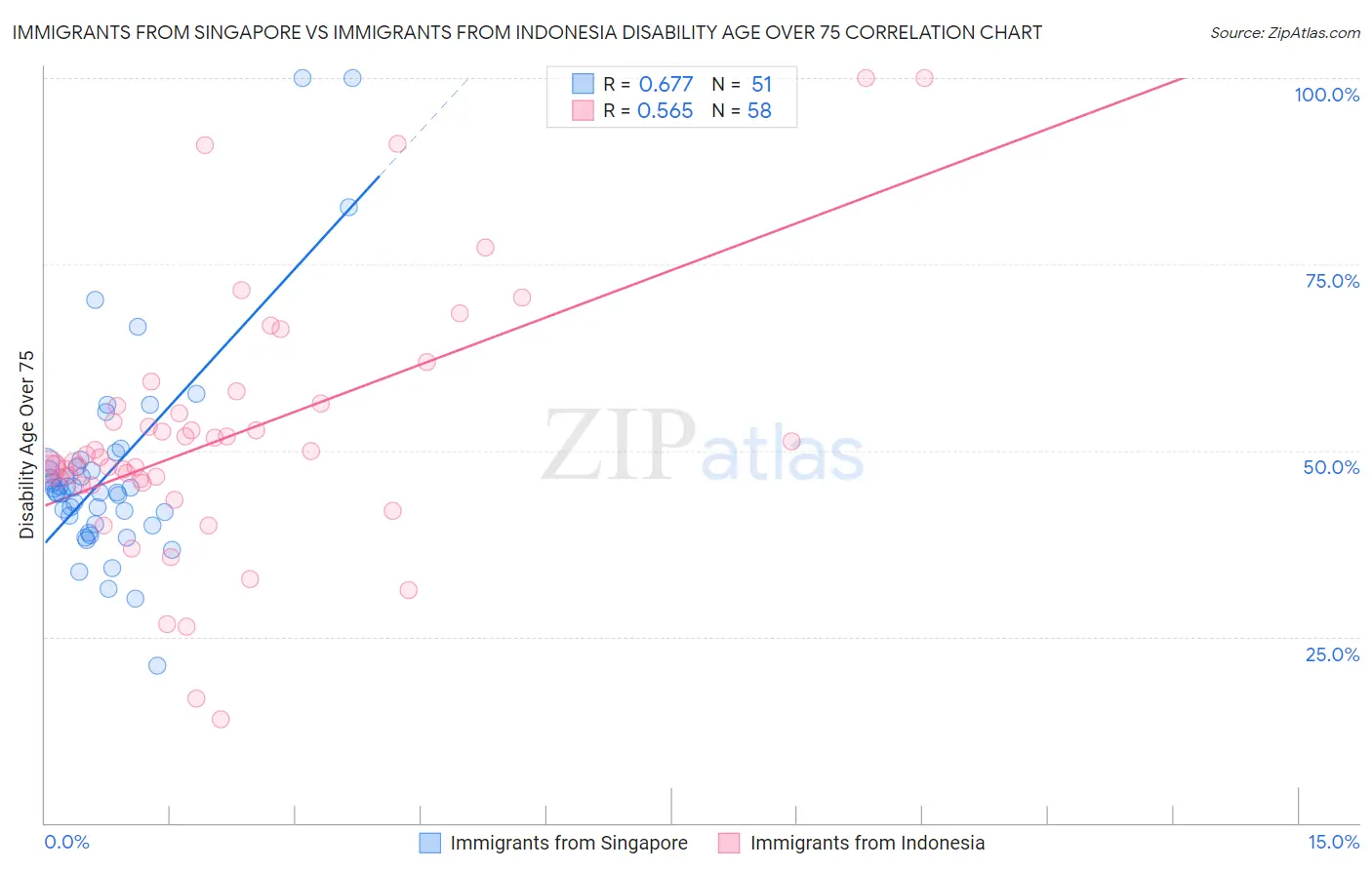 Immigrants from Singapore vs Immigrants from Indonesia Disability Age Over 75