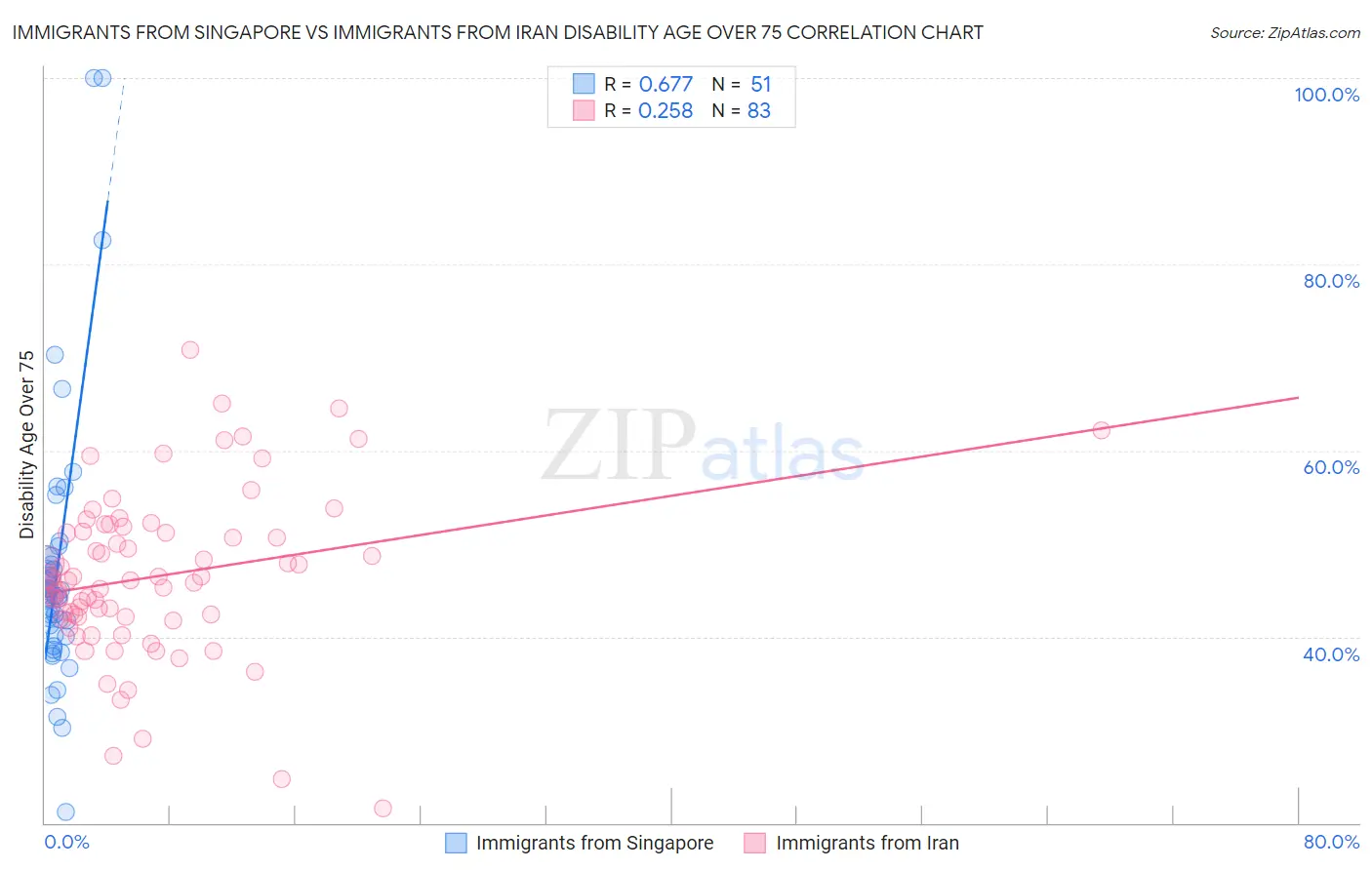 Immigrants from Singapore vs Immigrants from Iran Disability Age Over 75