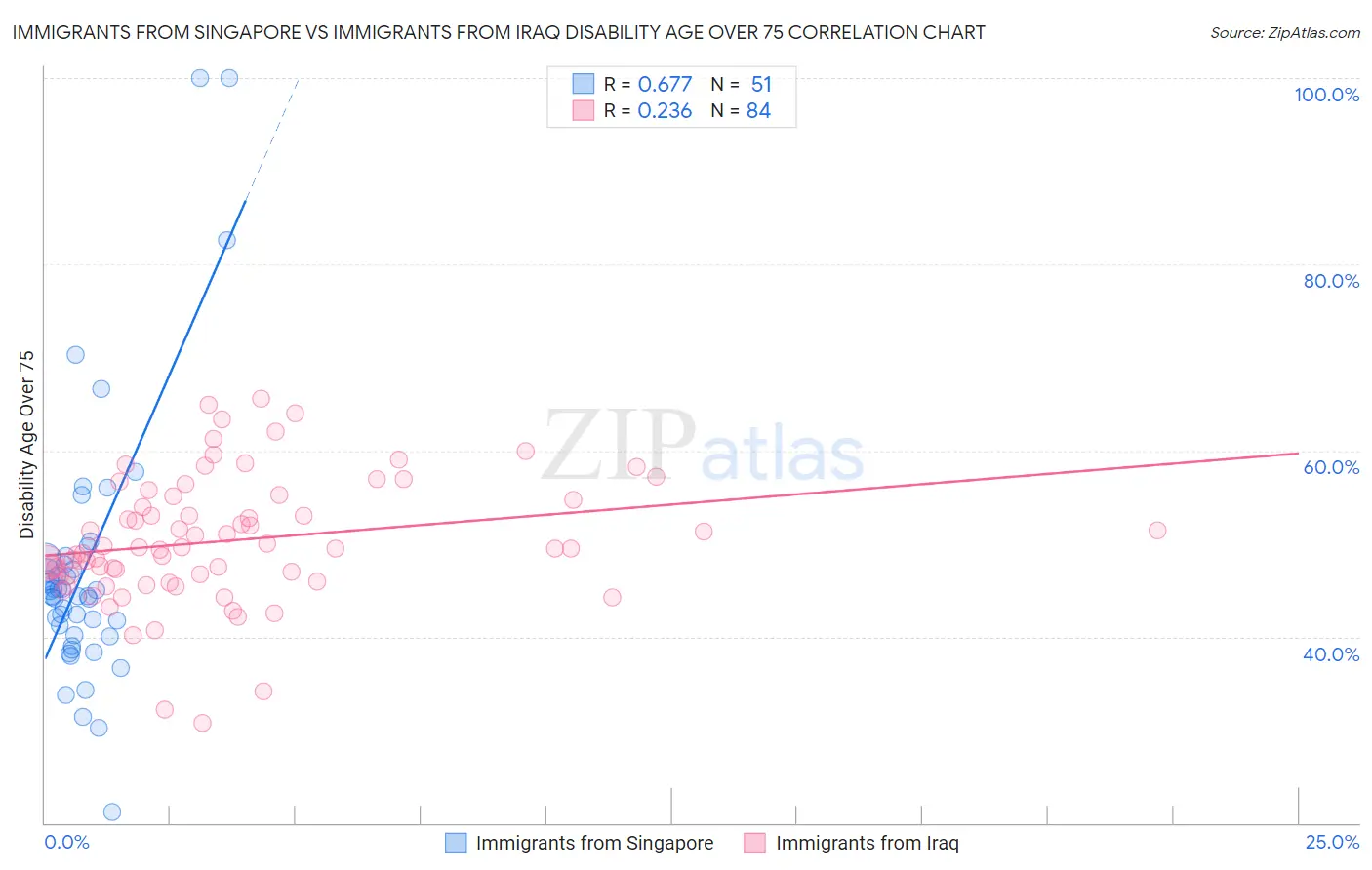 Immigrants from Singapore vs Immigrants from Iraq Disability Age Over 75