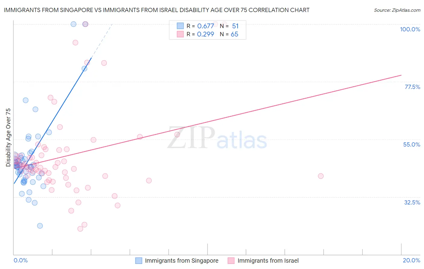 Immigrants from Singapore vs Immigrants from Israel Disability Age Over 75