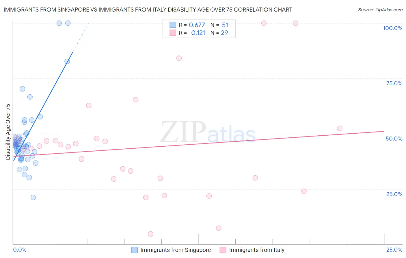 Immigrants from Singapore vs Immigrants from Italy Disability Age Over 75
