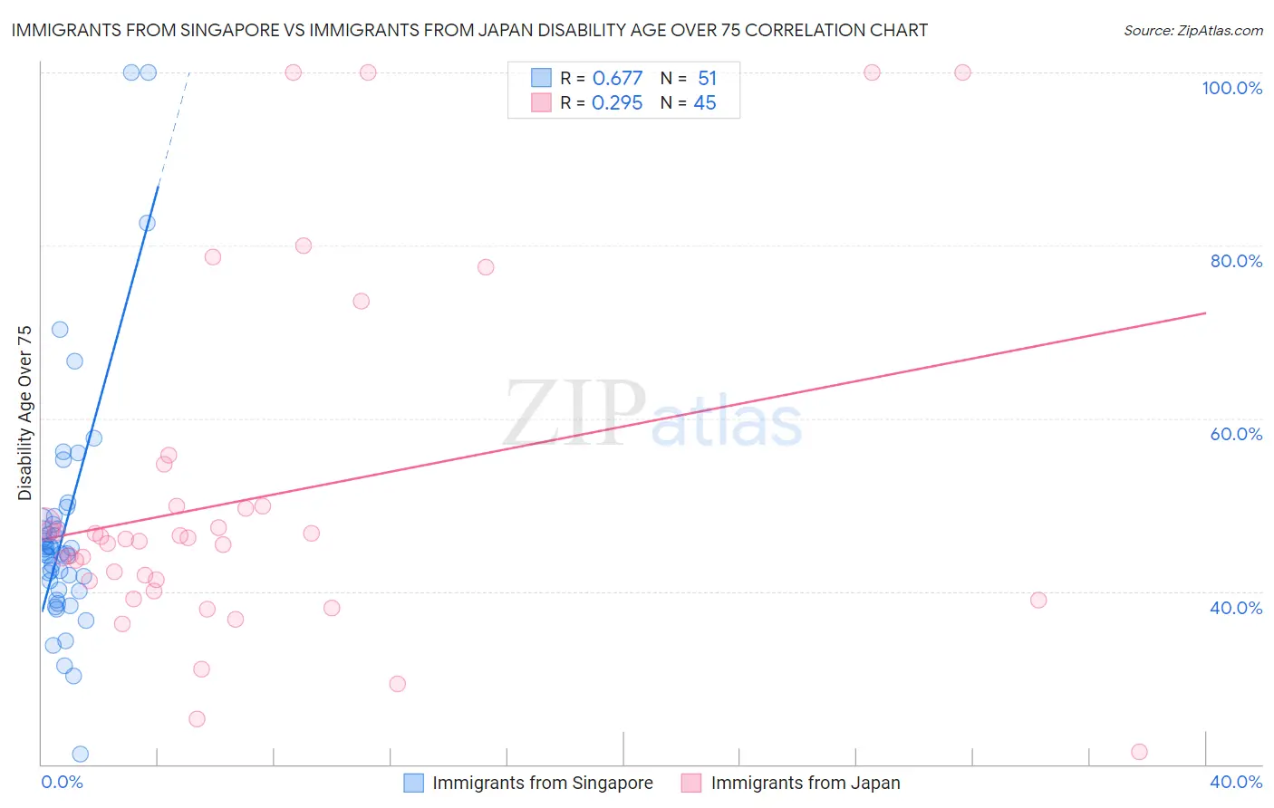 Immigrants from Singapore vs Immigrants from Japan Disability Age Over 75
