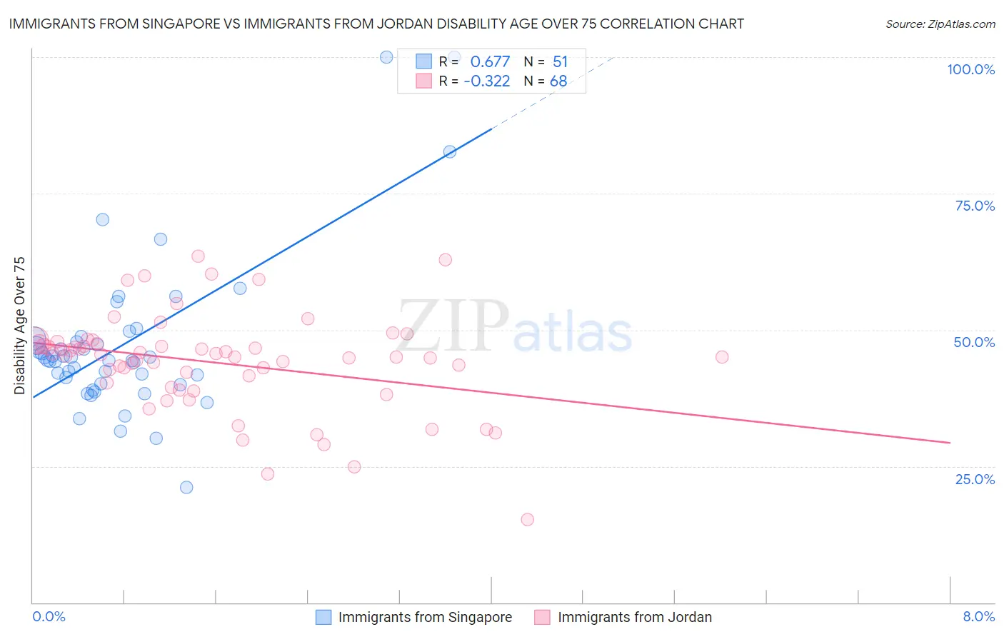 Immigrants from Singapore vs Immigrants from Jordan Disability Age Over 75