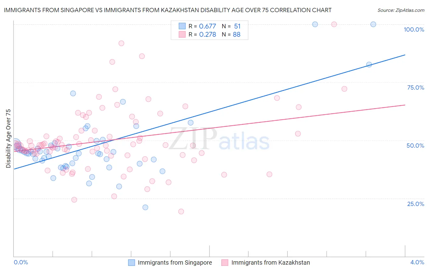 Immigrants from Singapore vs Immigrants from Kazakhstan Disability Age Over 75