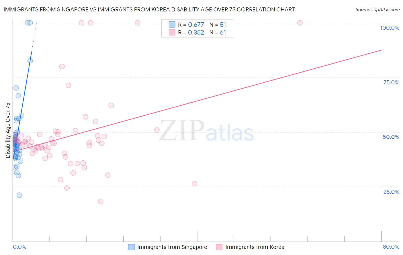 Immigrants from Singapore vs Immigrants from Korea Disability Age Over 75