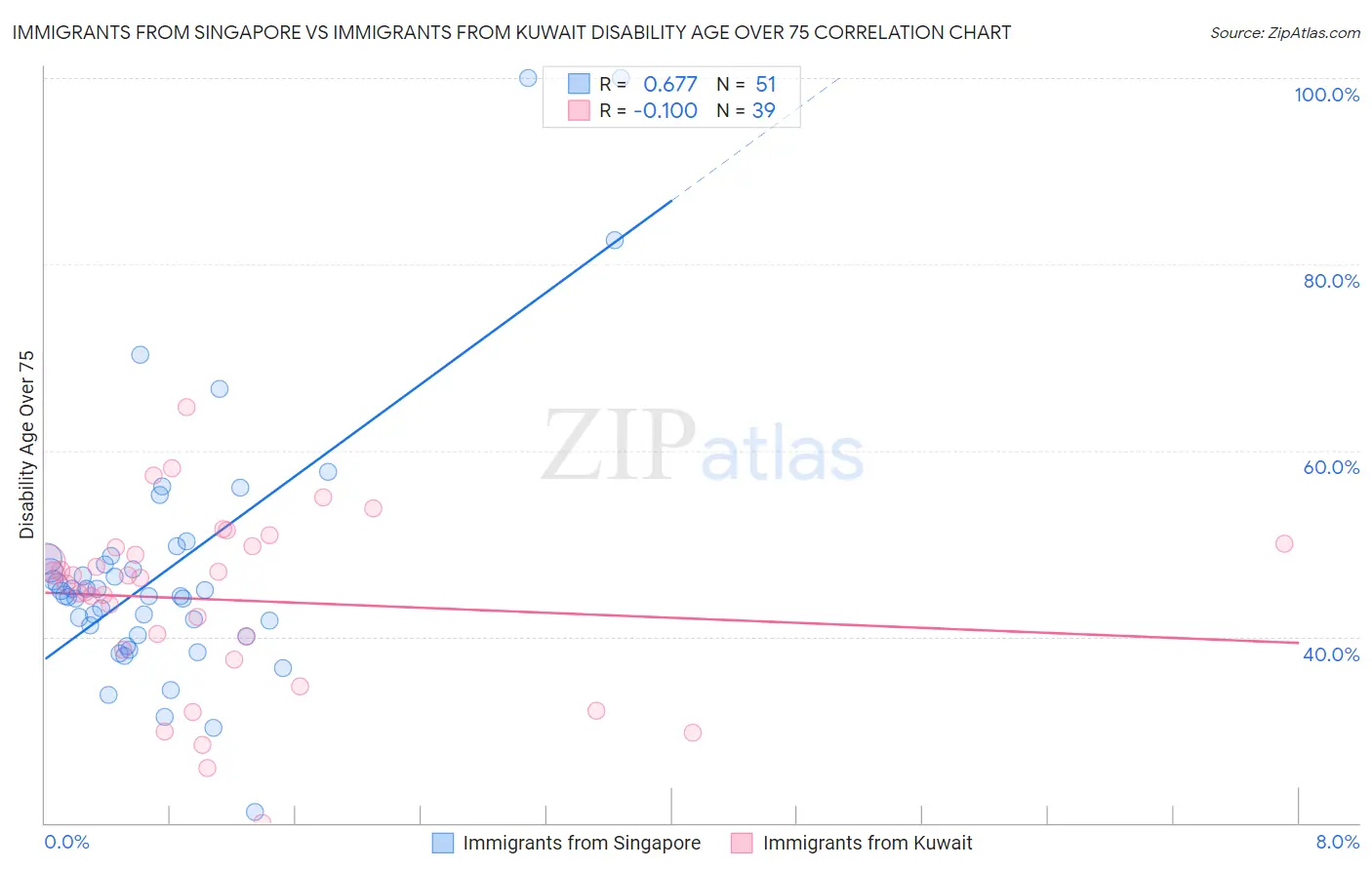 Immigrants from Singapore vs Immigrants from Kuwait Disability Age Over 75