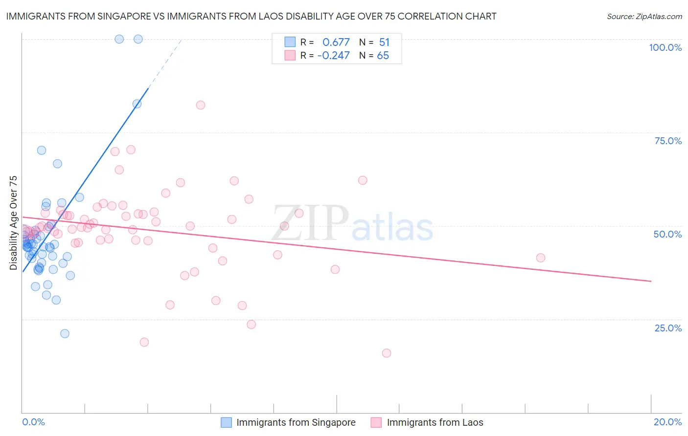 Immigrants from Singapore vs Immigrants from Laos Disability Age Over 75